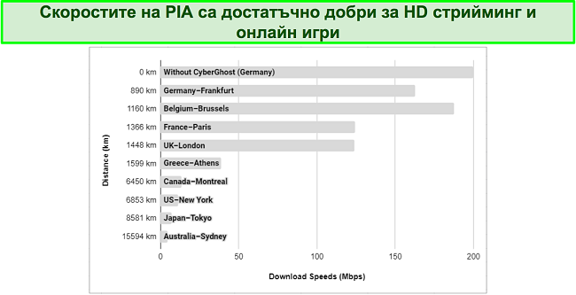 Диаграма, показваща различни скорости на PIA VPN сървъри от цял свят.
