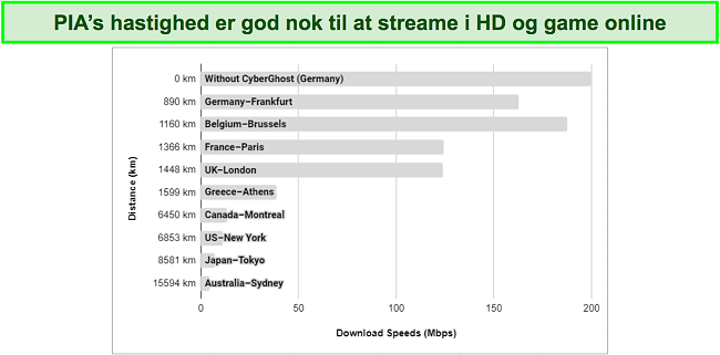 Diagram, der viser forskellige hastigheder af PIA VPN-servere fra hele verden.