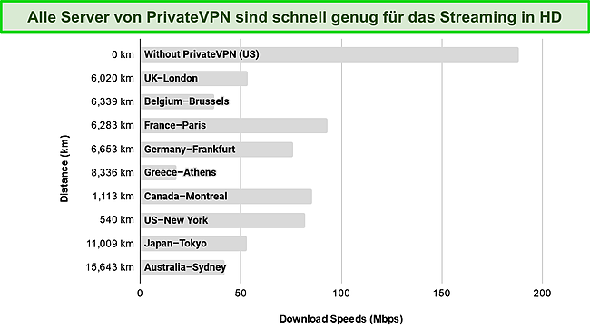 Screenshot des Balkendiagramms mit Geschwindigkeitstestergebnissen auf Servern auf der ganzen Welt.