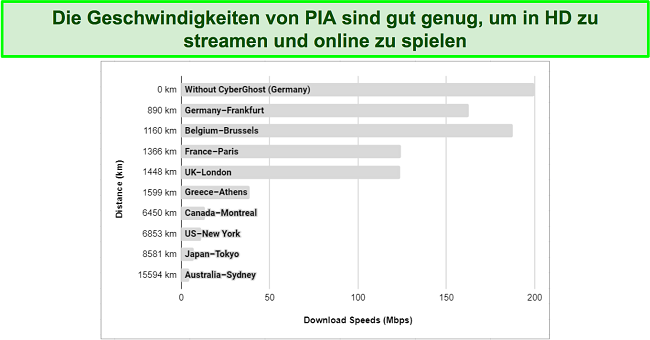Diagramm mit verschiedenen Geschwindigkeiten von PIA VPN-Servern aus der ganzen Welt.