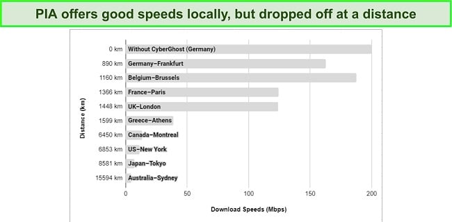 Chart showing various speeds of PIA VPN servers from around the world.