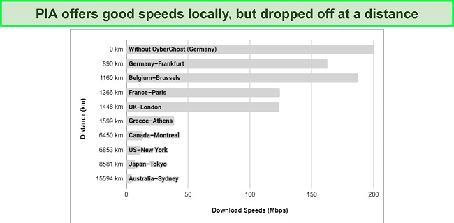 Chart showing various speeds of PIA VPN servers from around the world.
