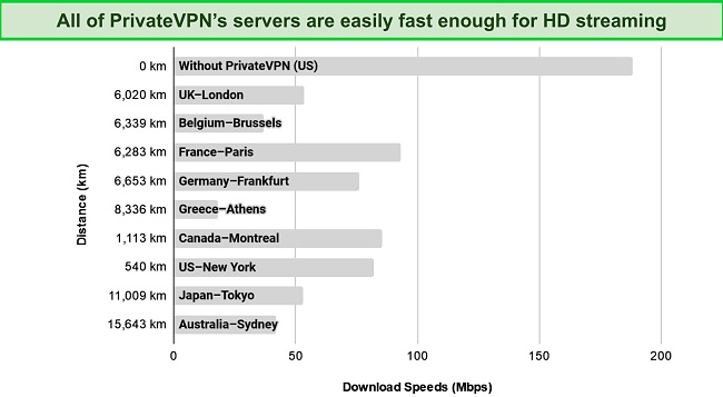 Screenshot of a bar chart showing speed test results on servers across the world