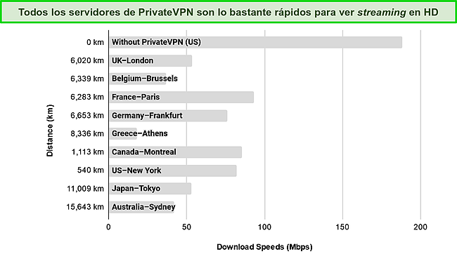 Captura de pantalla del gráfico de barras que muestra los resultados de las pruebas de velocidad en servidores de todo el mundo.