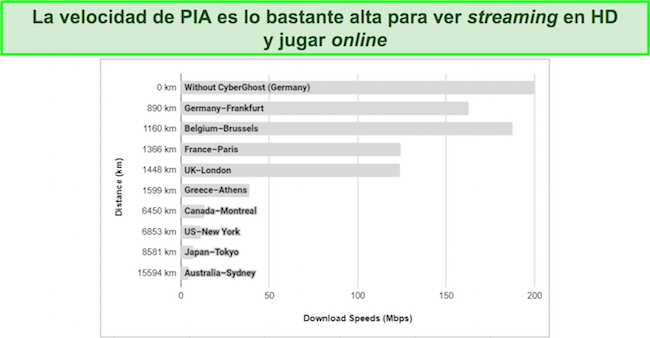 Gráfico que muestra varias velocidades de servidores PIA VPN de todo el mundo.
