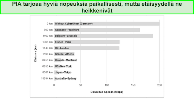 Kaavio, joka näyttää erilaisia PIA VPN -palvelimien nopeuksia ympäri maailmaa.