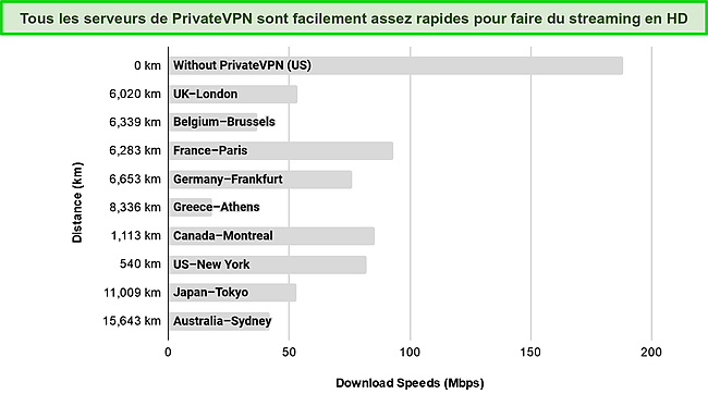 Capture d'écran du graphique à barres montrant les résultats des tests de vitesse sur les serveurs du monde entier.