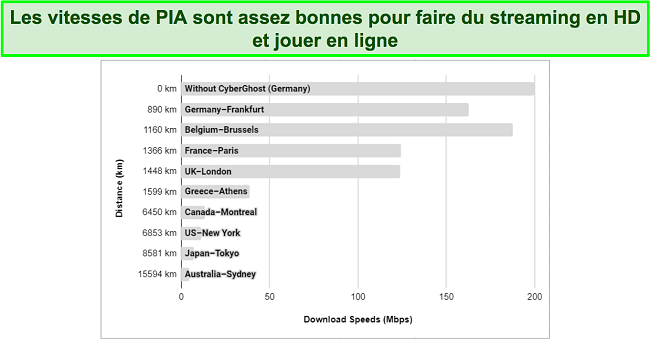 Graphique montrant les différentes vitesses des serveurs VPN PIA du monde entier.
