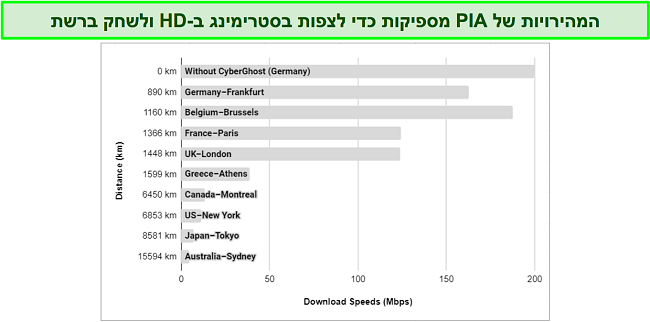 תרשים המציג מהירויות שונות של שרתי PIA VPN מרחבי העולם.