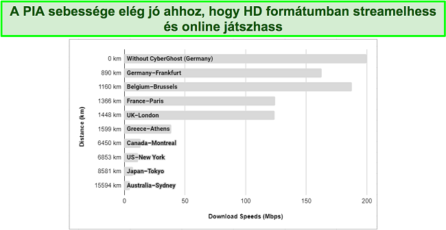 Diagram, amely a PIA VPN-kiszolgálók különféle sebességét mutatja a világ minden tájáról.