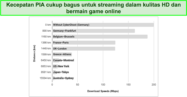 Bagan yang menunjukkan berbagai kecepatan server VPN PIA dari seluruh dunia.