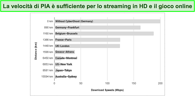 Grafico che mostra le varie velocità dei server PIA VPN in tutto il mondo.