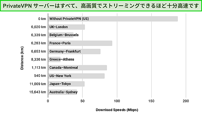 世界中のサーバーでの速度テスト結果を示す棒グラフのスクリーンショット。