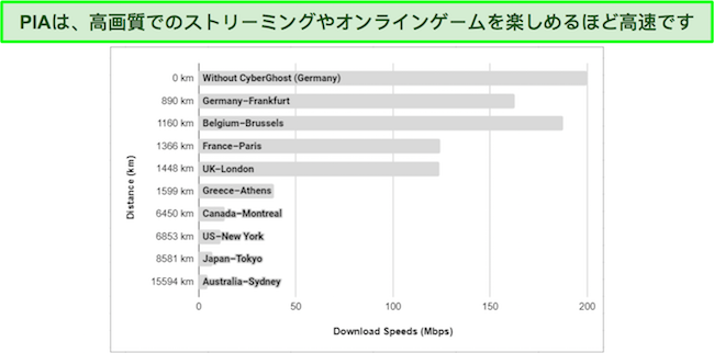 世界中の PIA VPN サーバーのさまざまな速度を示すグラフ。