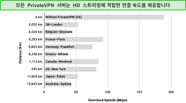 전 세계 서버의 속도 테스트 결과를 보여주는 막대 차트의 스크린샷.