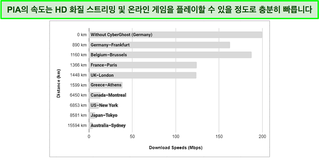 영국, 미국, 호주 및 독일의 서버에 연결된 PIA VPN을 사용한 인터넷 속도 테스트.