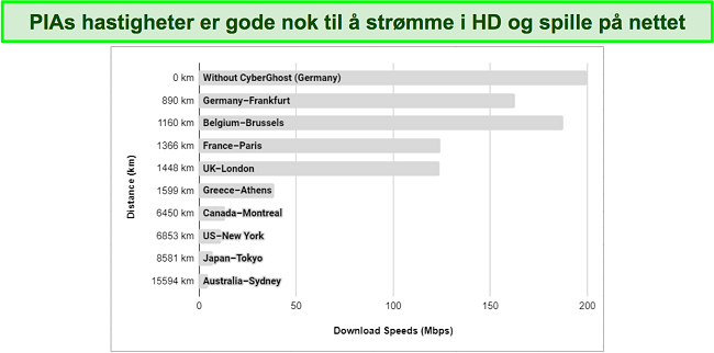 Diagram som viser ulike hastigheter til PIA VPN-servere fra hele verden.