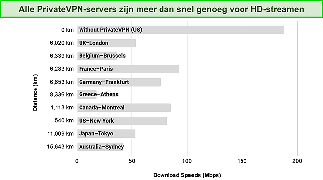 Screenshot van staafdiagram met resultaten van snelheidstests op servers over de hele wereld.