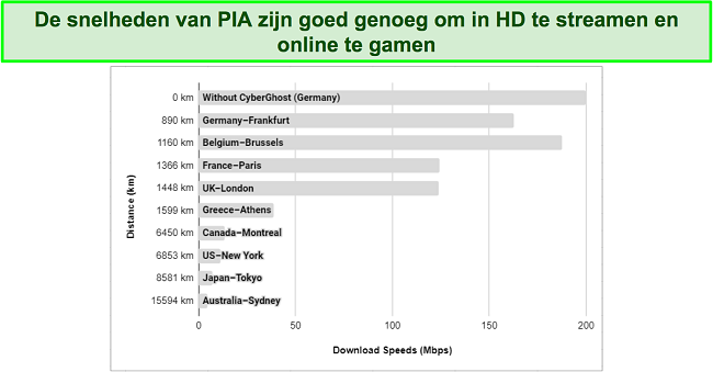 Grafiek met verschillende snelheden van PIA VPN-servers van over de hele wereld.