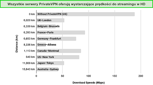 Zrzut ekranu wykresu słupkowego przedstawiającego wyniki testów prędkości na serwerach na całym świecie.