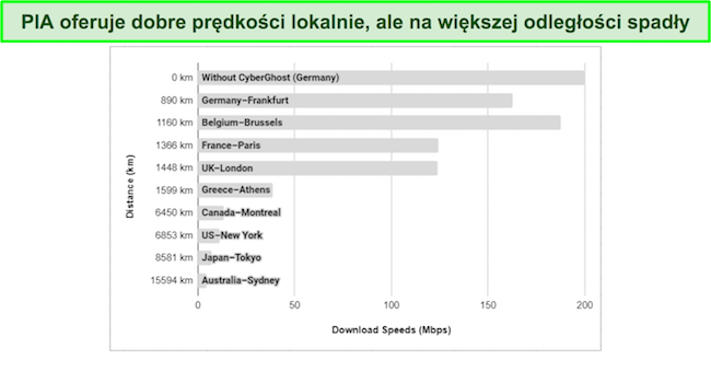 Wykres przedstawiający różne prędkości serwerów PIA VPN z całego świata.