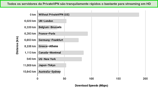 Captura de tela do gráfico de barras mostrando os resultados do teste de velocidade em servidores em todo o mundo.