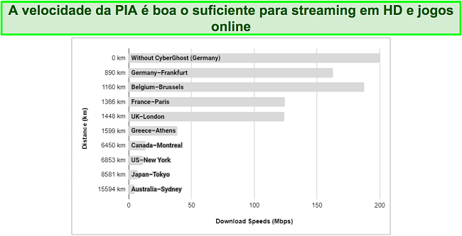 Gráfico mostrando várias velocidades de servidores PIA VPN de todo o mundo.