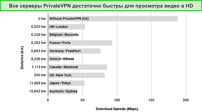 Снимок экрана: гистограмма, показывающая результаты теста скорости на серверах по всему миру.