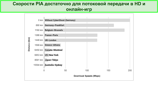 Тесты скорости Интернета с помощью PIA VPN, подключенного к серверам в Великобритании, США, Австралии и Германии.