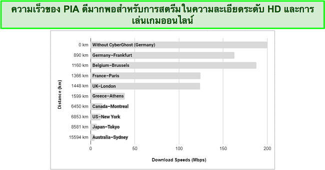 แผนภูมิแสดงความเร็วต่างๆ ของเซิร์ฟเวอร์ PIA VPN จากทั่วโลก