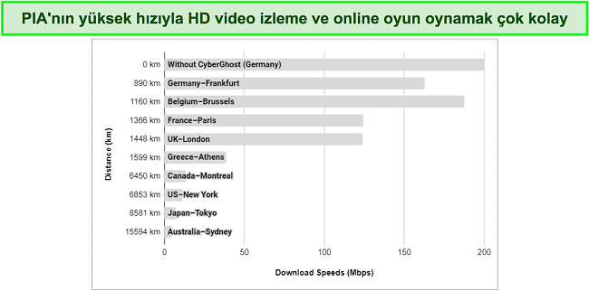 Dünyanın dört bir yanından PIA VPN sunucularının çeşitli hızlarını gösteren tablo.