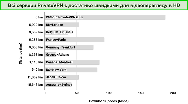 Знімок екрана гістограми, що показує результати тестування швидкості на серверах по всьому світу.
