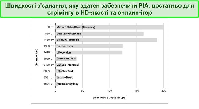 Діаграма, що показує різні швидкості серверів PIA VPN з усього світу.