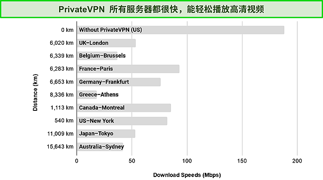 显示全球服务器速度测试结果的条形图屏幕截图。