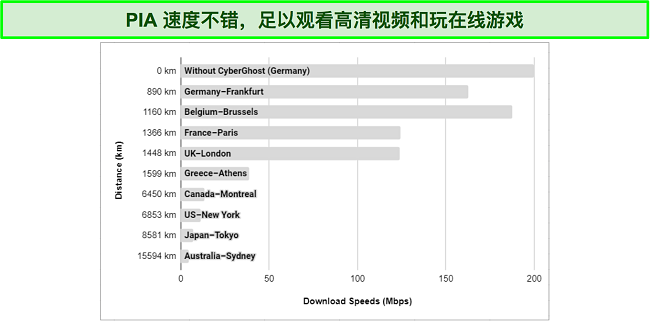 图表显示了来自世界各地的 PIA VPN 服务器的各种速度。