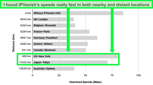 Capture d'écran d'un graphique à barres horizontal montrant les vitesses de serveur IPvanish dans différentes villes du monde