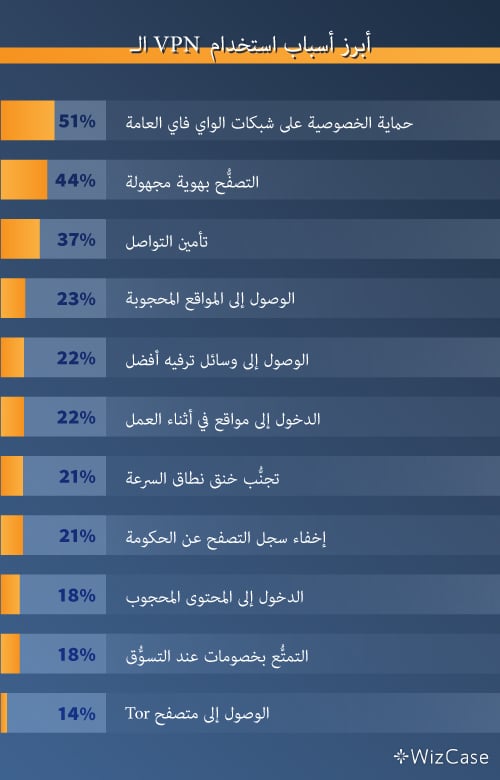 أهم الأسباب التي تجعل الناس يستخدمون الشبكات الافتراضية الخاصة