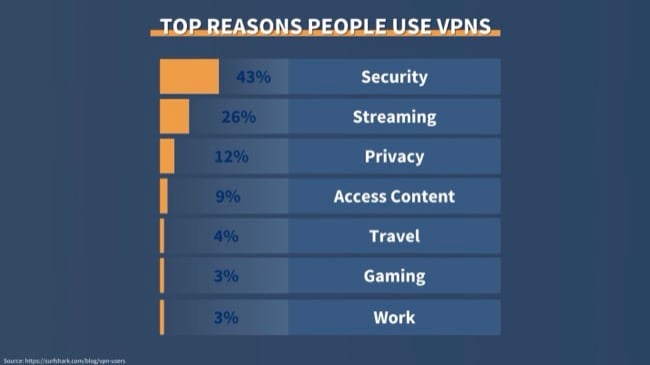infographic showing the top reasons people use VPNs.