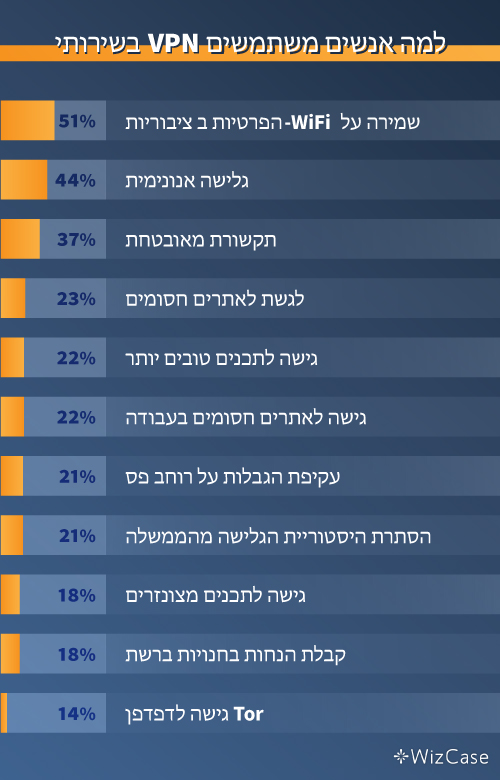 הסיבות העיקריות לכך שאנשים משתמשים ב-VPN