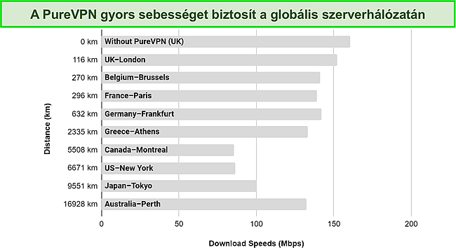 Képernyőkép a grafikonról, amely a globális hálózat különböző PureVPN-kiszolgálóin futó sebességtesztekkel készült.