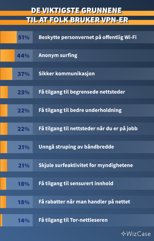 De viktigste grunnene til at folk bruker VPN-er