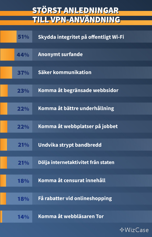 De främsta anledningarna till att människor använder VPN