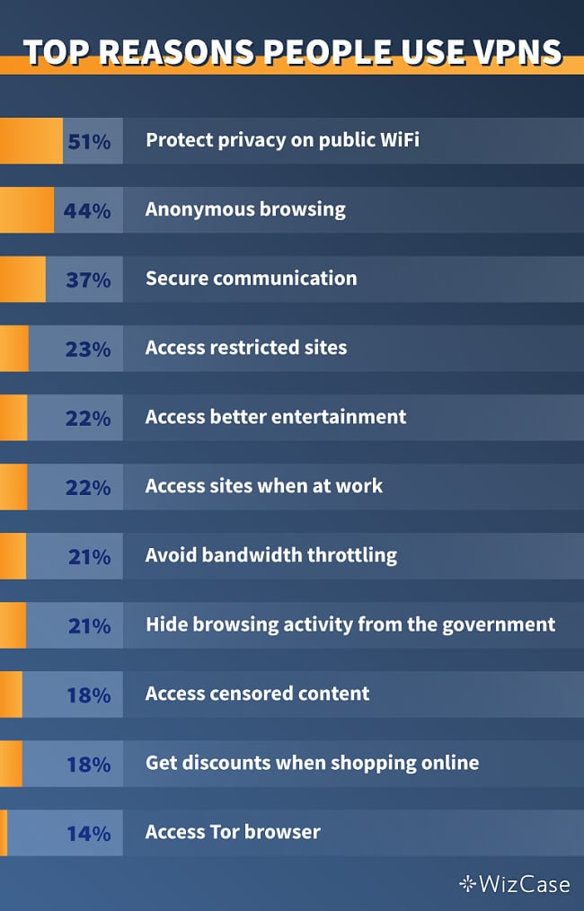 Top reasons people use VPNs