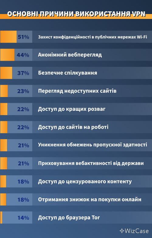 Основні причини, чому люди використовують VPN