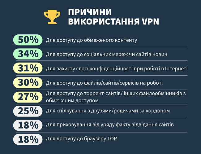 інфографіки про основні причини, чому люди використовують vpn