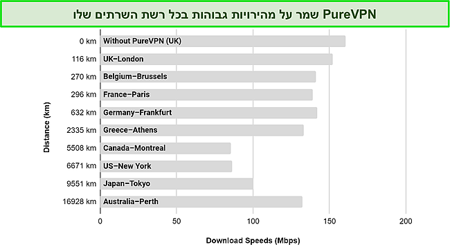 צילום מסך של גרף שנוצר באמצעות בדיקות מהירות על שרתי PureVPN שונים ברשת הגלובלית שלה.