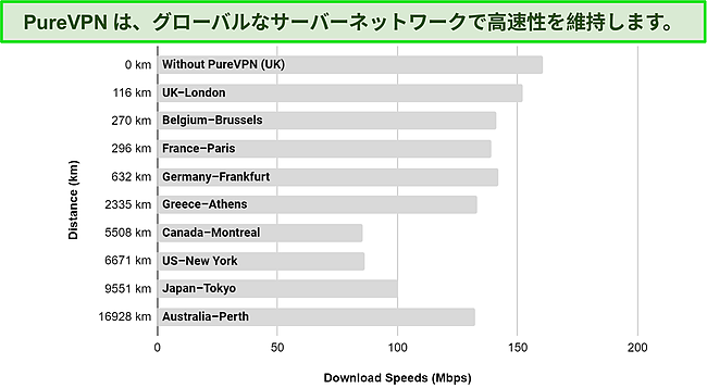 グローバルネットワーク内のさまざまな PureVPN サーバーで速度テストを実行して作成されたグラフのスクリーンショット。