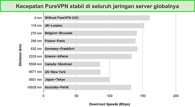Cuplikan layar grafik yang dibuat melalui uji kecepatan yang dijalankan di berbagai server PureVPN di jaringan globalnya.