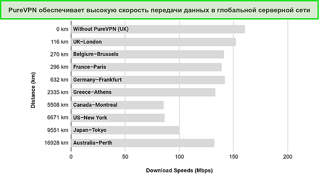 Скриншот графика, созданного в результате выполнения тестов скорости на различных серверах PureVPN в глобальной сети.