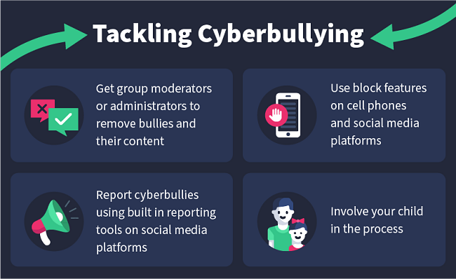 Tackling Cyberbullying: Get group moderators or administrators to remove bullies and their content. Use block features on cell phones and social media platforms. Report cyberbullies using built-in reporting tools on social media platforms. Involve your child in the process.